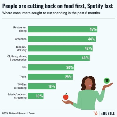 Americans really, really love their subscriptions